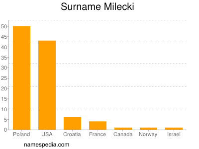 Familiennamen Milecki