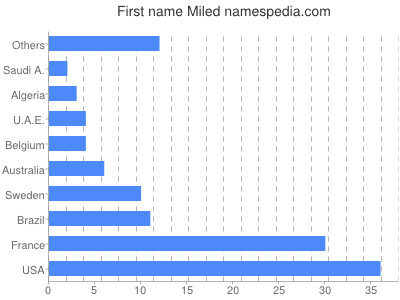 prenom Miled