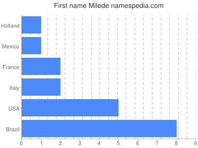 prenom Milede