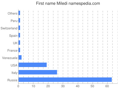 Vornamen Miledi