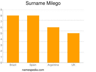 Familiennamen Milego