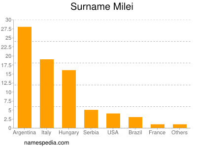 Familiennamen Milei