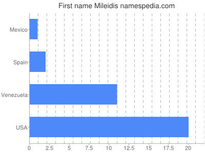 Vornamen Mileidis