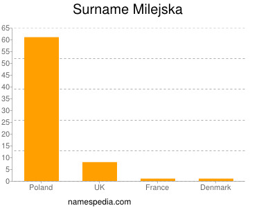 nom Milejska