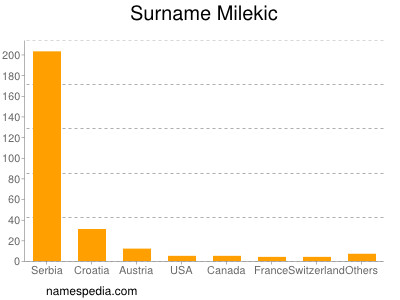 Surname Milekic