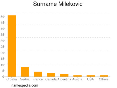 Familiennamen Milekovic