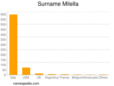 Surname Milella
