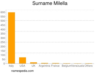 Familiennamen Milella