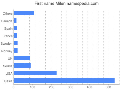 prenom Milen