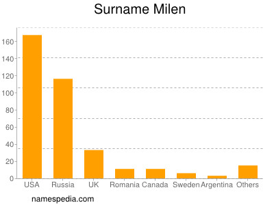 Familiennamen Milen