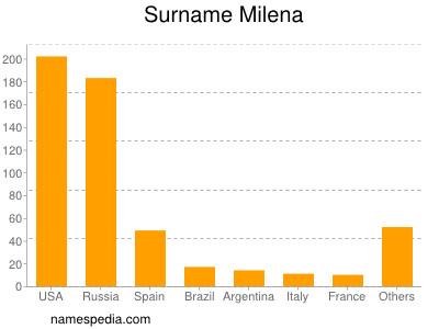 Surname Milena