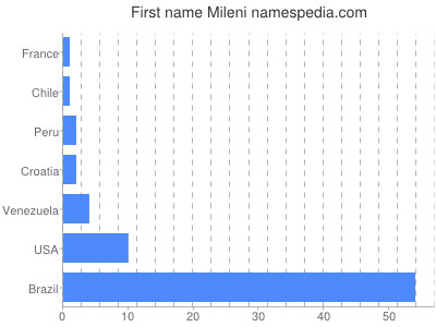 Given name Mileni
