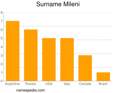 Familiennamen Mileni