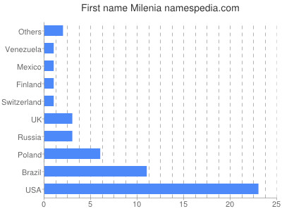 prenom Milenia