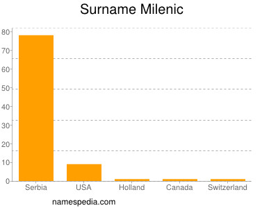 Familiennamen Milenic