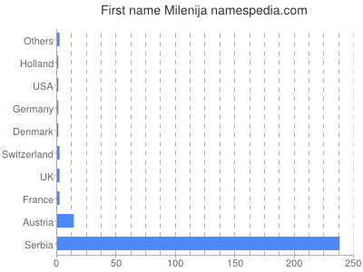 Given name Milenija