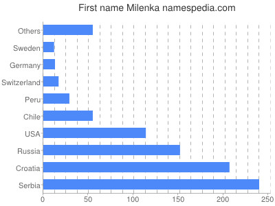 Vornamen Milenka