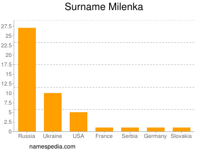 Familiennamen Milenka