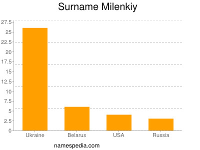 Surname Milenkiy