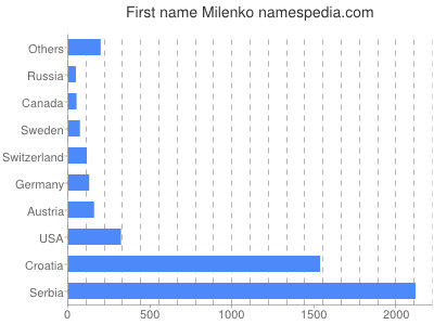 Vornamen Milenko