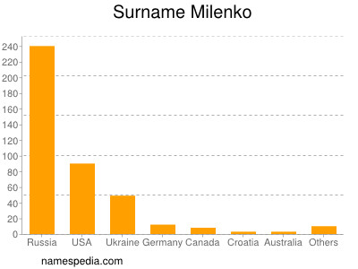 Surname Milenko