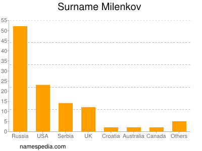 Familiennamen Milenkov