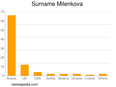 Surname Milenkova