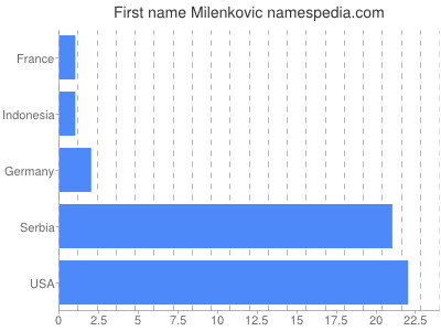 Vornamen Milenkovic