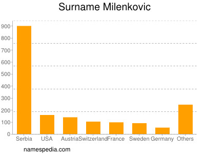 Familiennamen Milenkovic