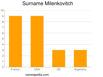 Surname Milenkovitch