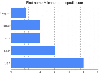 Vornamen Milenne