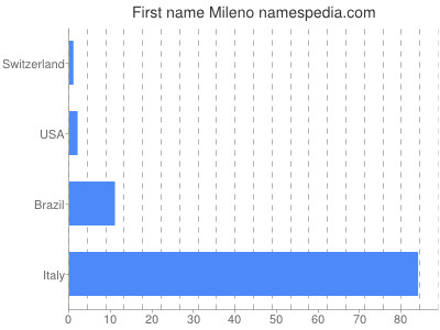 Vornamen Mileno