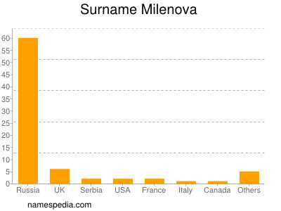 Familiennamen Milenova