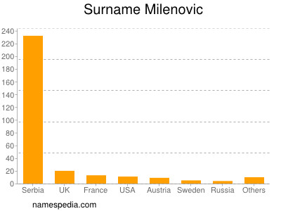 Familiennamen Milenovic