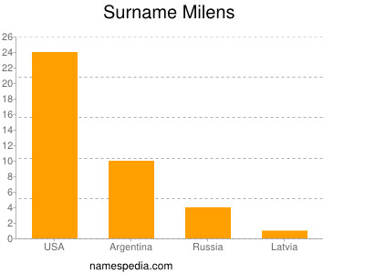 nom Milens