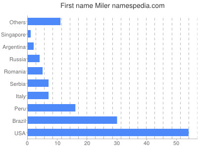 Given name Miler