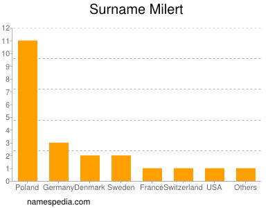 Familiennamen Milert