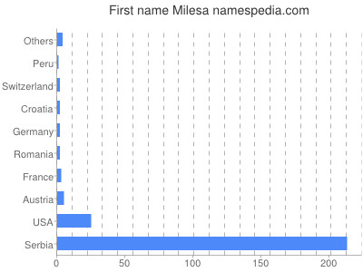 Vornamen Milesa