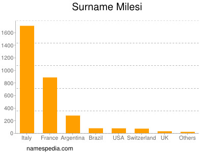 Familiennamen Milesi