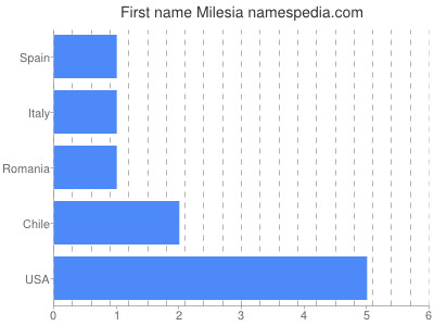 Vornamen Milesia