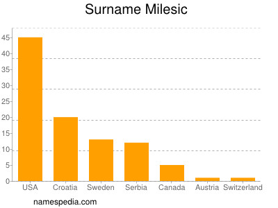 Familiennamen Milesic