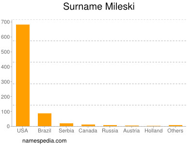 Familiennamen Mileski