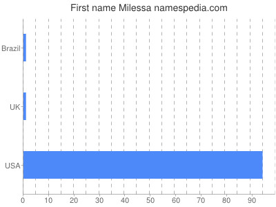 Vornamen Milessa