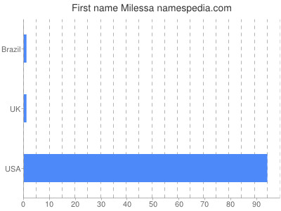 prenom Milessa