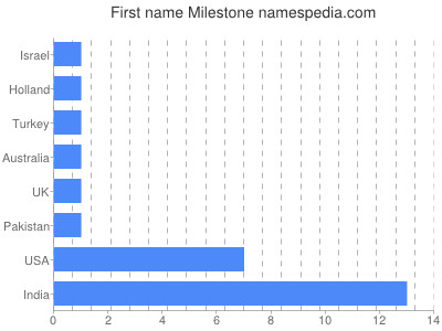 Given name Milestone