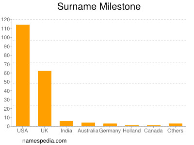 Surname Milestone