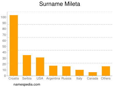 Familiennamen Mileta