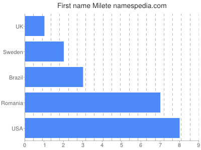 Given name Milete