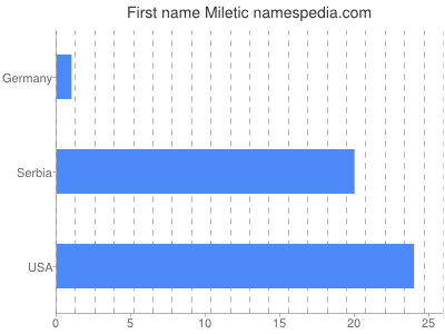 Vornamen Miletic