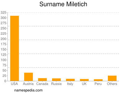 Surname Miletich